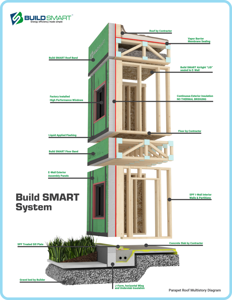 BuildSMART-Building-SMART-Build-SMART-J-Form-Underslab-Insulation-Vapor-Barrier-Gravel-Bed-and-concrete-slab-on-grade-contractor-Horizontal-Wing-Insulation-high-performance-wall-panel-building-envelope-E-Wall-buildsmartna.com-Passive-House-energy-efficiency-net-zero-J-Form-insulated-permanent-shallow-foundation-Form-System-prefabrication-prefab-modular-construction-Developer-Architect-Builder-Homeowner-Exterior-Wall-Panel-Interior-Frame-Walls-Single-Family-Multifamily-Senior-Living-Assisted-Care-Daycare-Clinic-Student-Living-School-Office-Hospitality-Mixed-Use-Slab-On-Grade-Crawl-Space-Basement-Piers-Column-Walk-Out-Basement-Energy-Star-LEED-WELL-Living-Building-Challenge-FORTIFIED-Thermal-Efficiency-Labor-Savings-Low-risk-air-barrier-and-very-low-infiltration-rates-severe-weather-survivability-sound-attenuation-and-a-quiet-secure-feeling-inside-low-cost-of-ownership-optimized-construction-cost-and-operation-cost-total-cost-of-ownership-optimized-cash-flow-and-return-on-investment-construction-drawings-Floor-Plans-scale-and-dimension- Elevations-Wall-Section-Window-Door-Schedule-Section Details-Lender-Structural Engineer-MEP Engineer-Energy Modeler-Energy-Rater-Resilience-zero-carbon-Panelized-Passive-House-Multifamily-Prefabricated-Modular-Offsite-construction-Off-site-construction-Code-comparison-Financial-analysis-Return-on-investment-ROI-Internal-rate-of-return-IRR-Real-estate-valuation-Cash-flow-Pro-forma-Financial-terms-in-attached-documents-Noise-Sound-proofing-NIMBY-Health-Covid-19-Ventilation-Section-8-Voucher-program-Build-to-Rent-All-AIA-education-credits-Health-Safety-Welfare-credits-HSW-NIMBY-Covid-19-Ventilation-Noise-Soundproofing